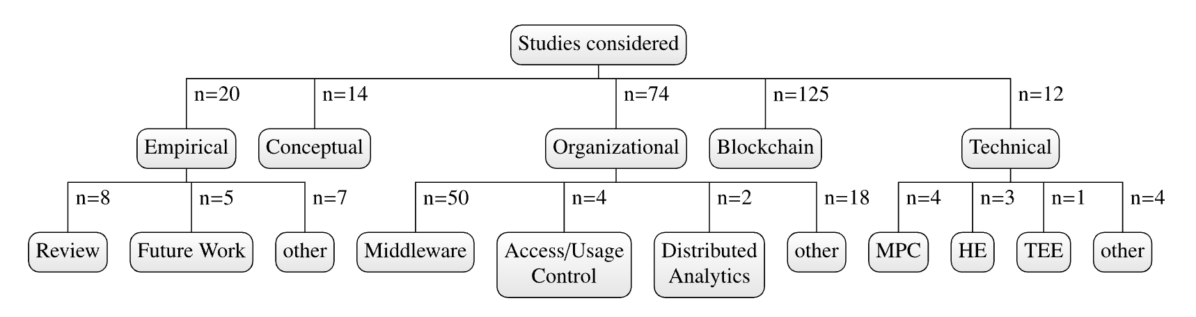 Categorization of included papers based on their contributions.