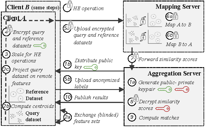 Overview of scE(match)’s protocol flow between the two parties and the matching platform.