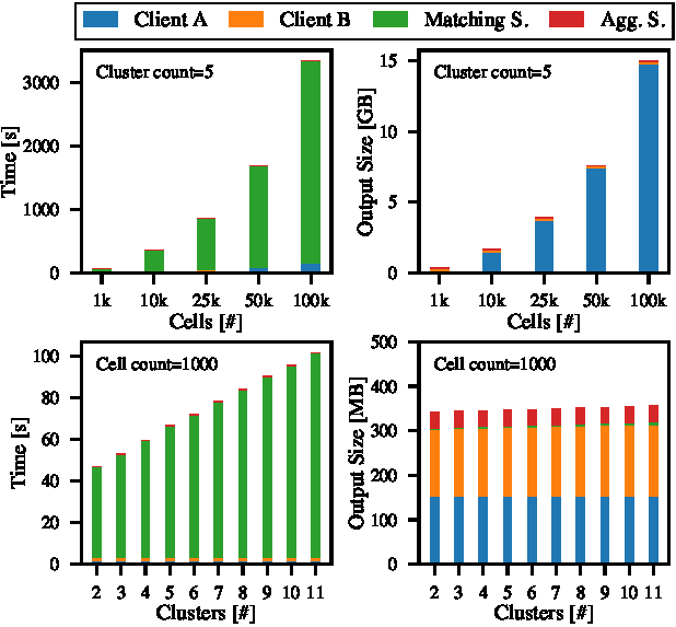 Runtime and output storage requirements of scE(match) while fixing the number of clusters to five (top row) and cells to 1000 (bottom row).