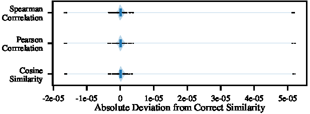 Deviation due to HE-induced noise in metric scores for scE(match)’s cell-to-cluster mapping step. We observe errors in the matching starting at a deviation of $1e−3$, i.e., more than two orders of magnitude above the observed noise level.
