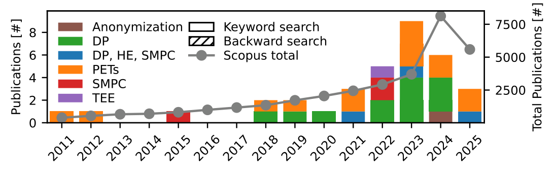 Papers published per year