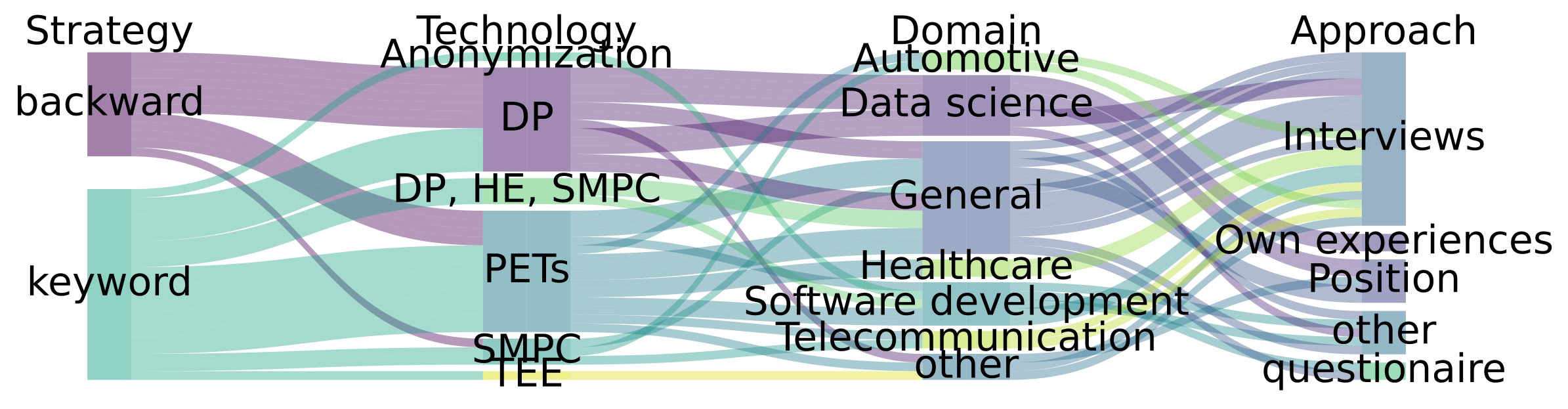 Distribution of included studies across search strategy, covered technologies, domains, and research approaches